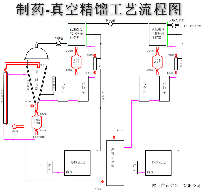 制藥行業(yè)真空系統示意圖