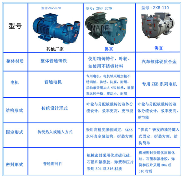 不同設(shè)計(jì)真空泵對(duì)比圖